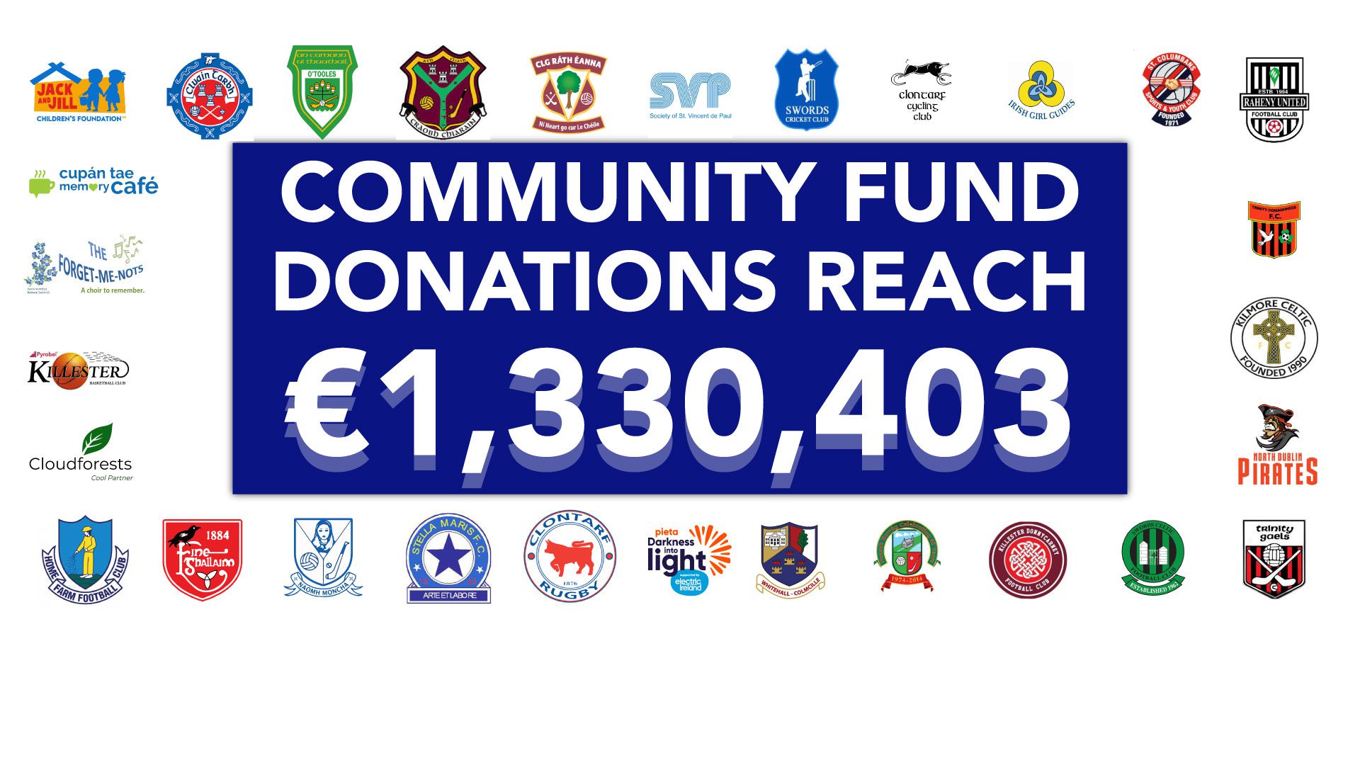 Community fund reaches over €1,300,000